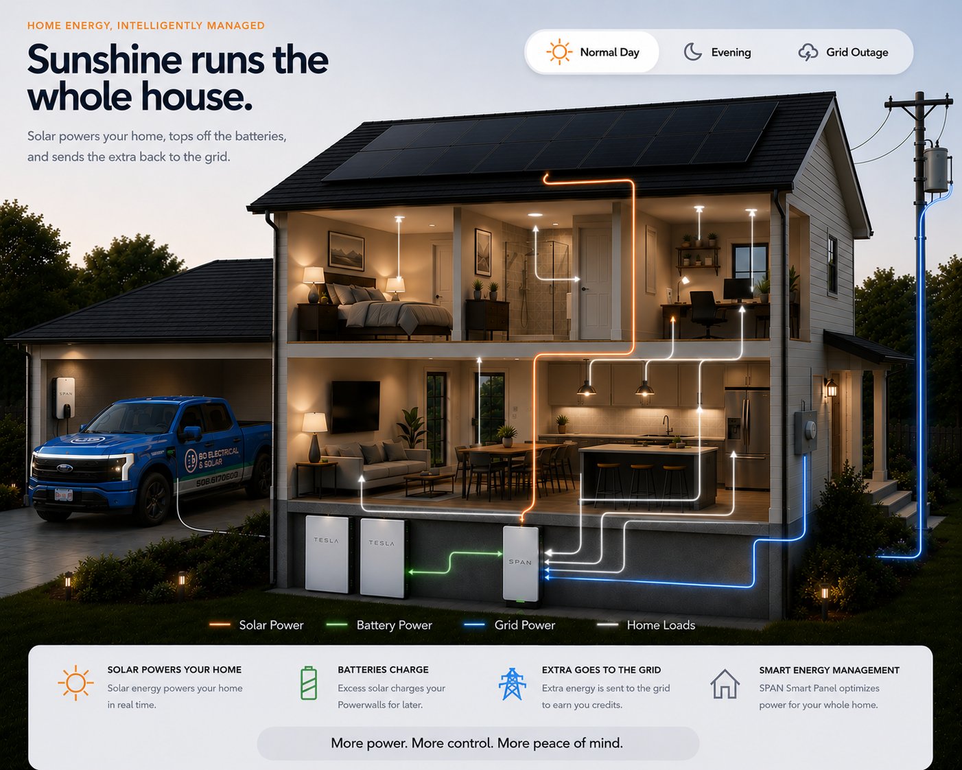 Cutaway of a two-story home showing rooftop solar, batteries, the SPAN smart panel, the utility connection, an EV charger with a Ford Lightning, and the energy-flow lines between them.